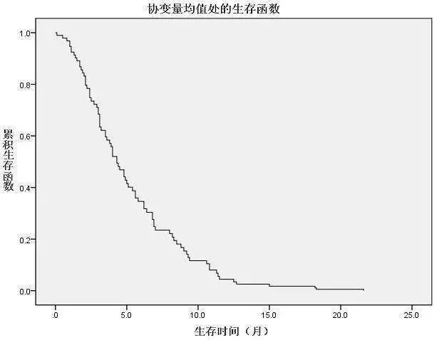 Cox回歸分析