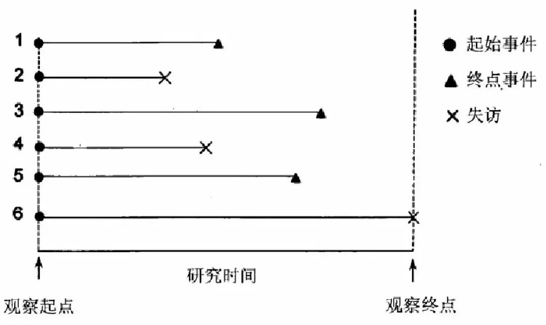 Cox回歸模型