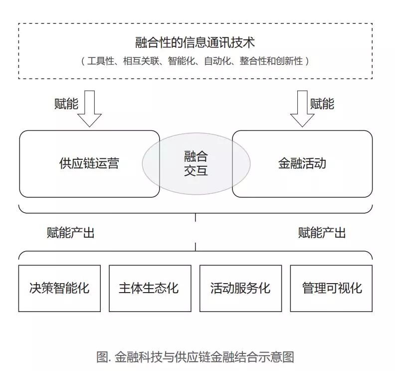 拆掉信息那堵墻,！科技賦能下的供應(yīng)鏈金融發(fā)展路徑