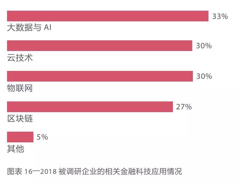 拆掉信息那堵墻！科技賦能下的供應(yīng)鏈金融發(fā)展路徑