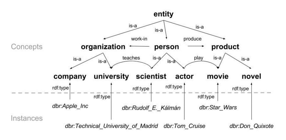 知識圖譜的表示方式之一RDF