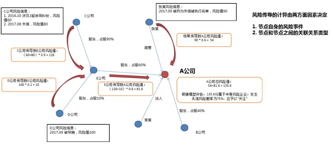 基于網(wǎng)絡(luò)風險傳導(dǎo)模型的失信風險預(yù)測