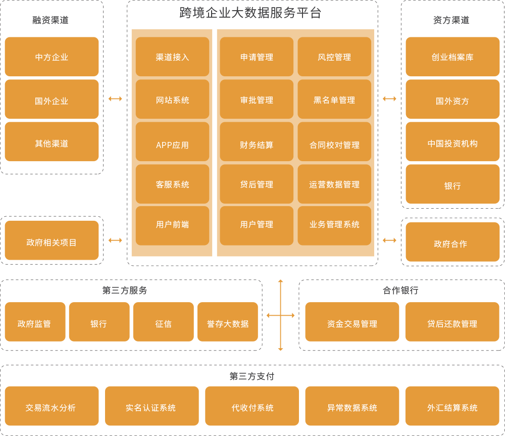 智能匹配平臺(tái)架構(gòu)