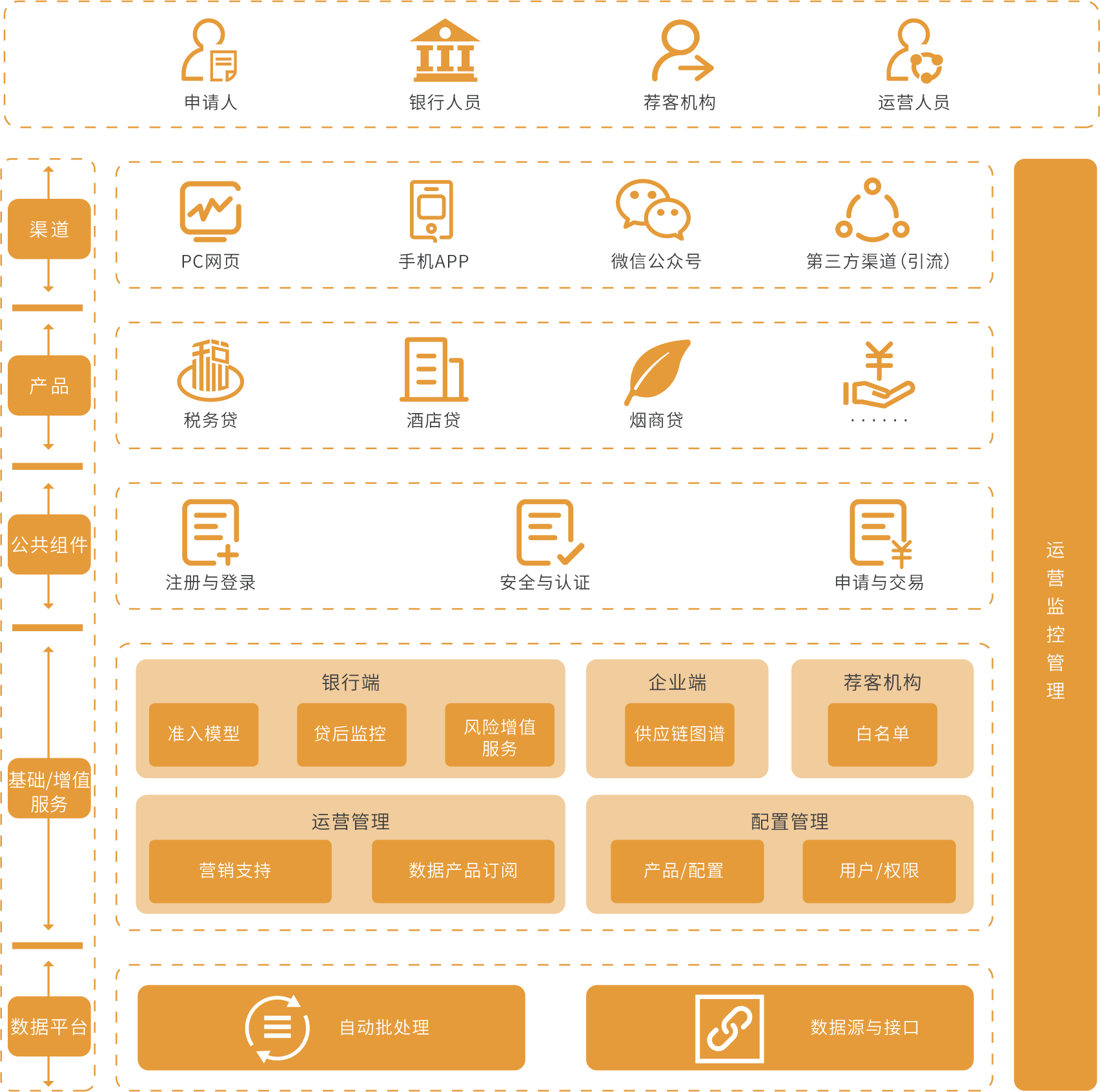 普惠金融平臺(tái)架構(gòu)