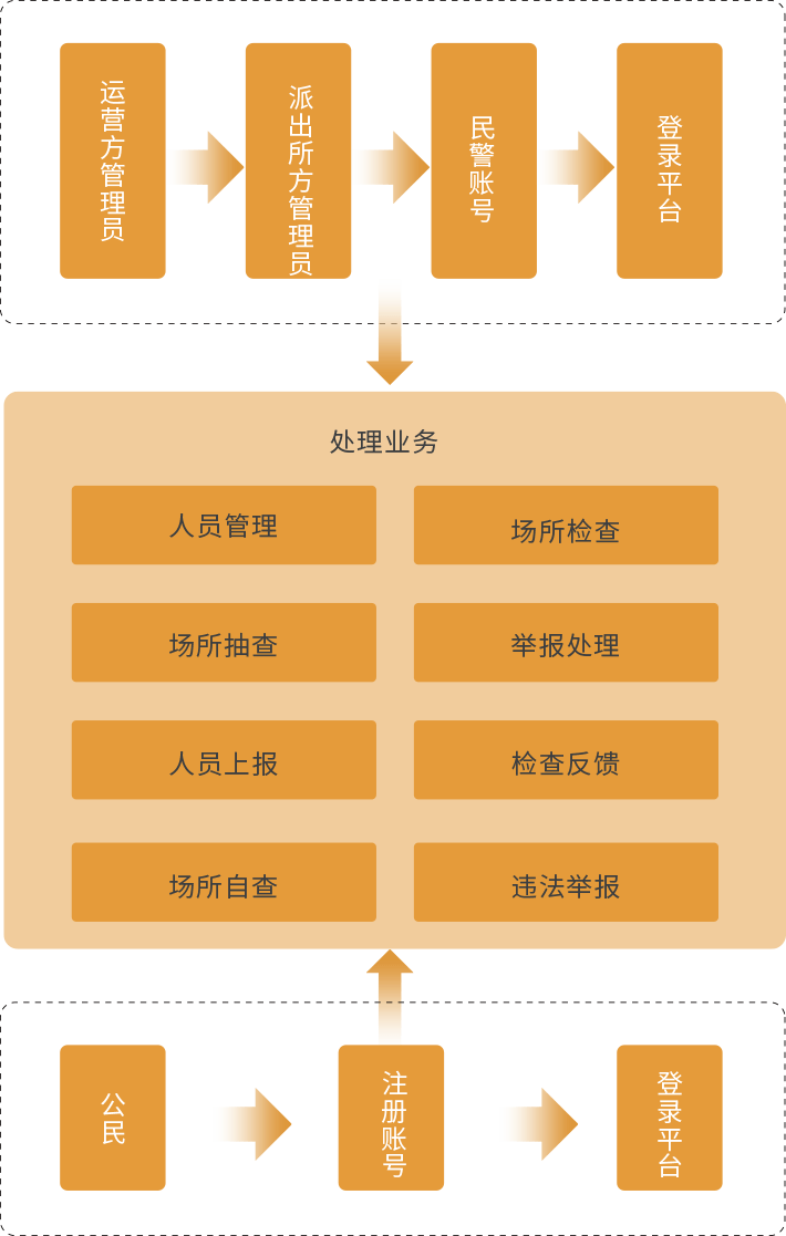 智慧警務(wù)業(yè)務(wù)場(chǎng)景