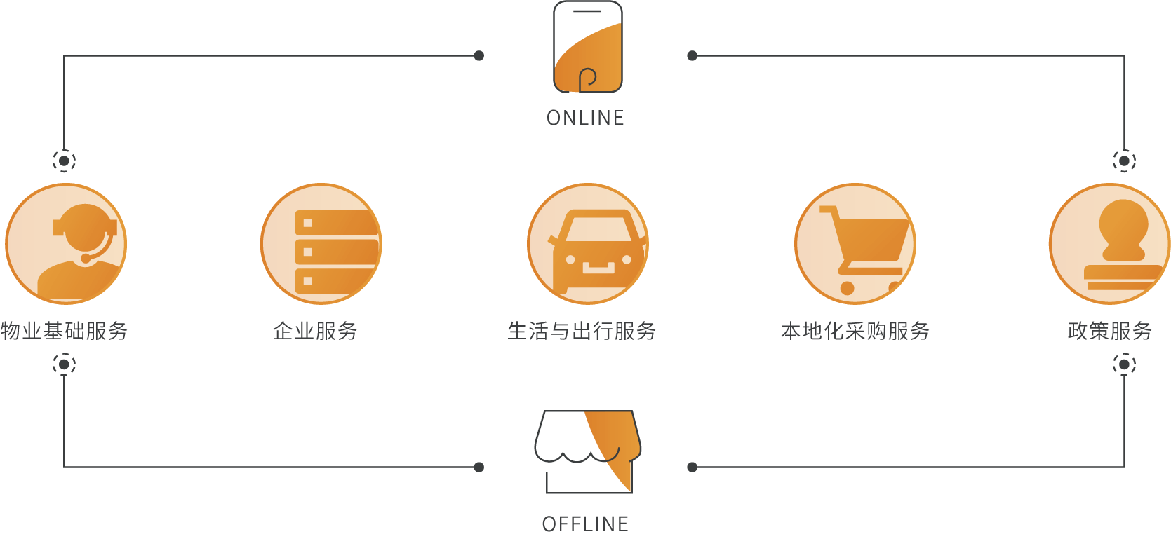 智慧園區(qū)業(yè)務場景