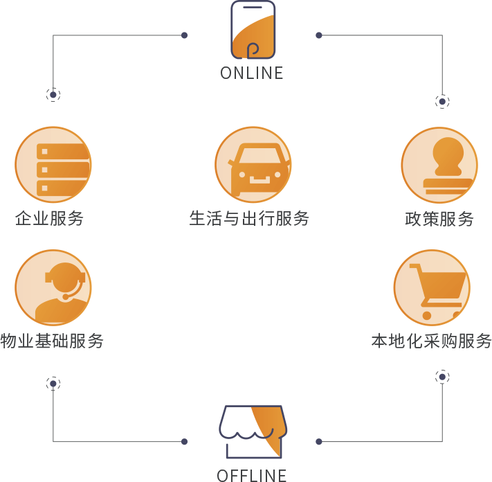 智慧園區(qū)業(yè)務場景